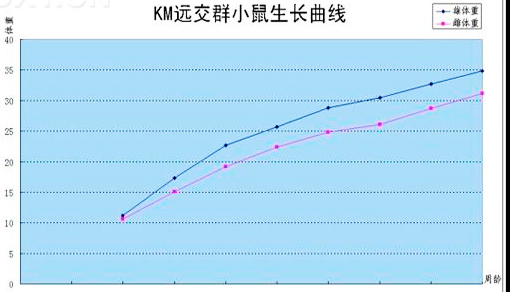 实验大鼠和小鼠的生长发育体征及生长曲线